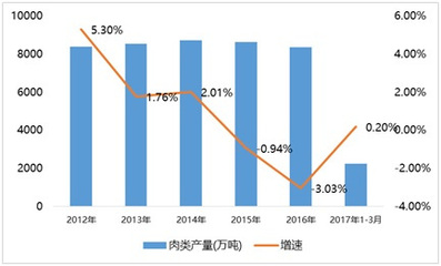 2017年中国肉制品行业规模及趋势研究报告_财经_网